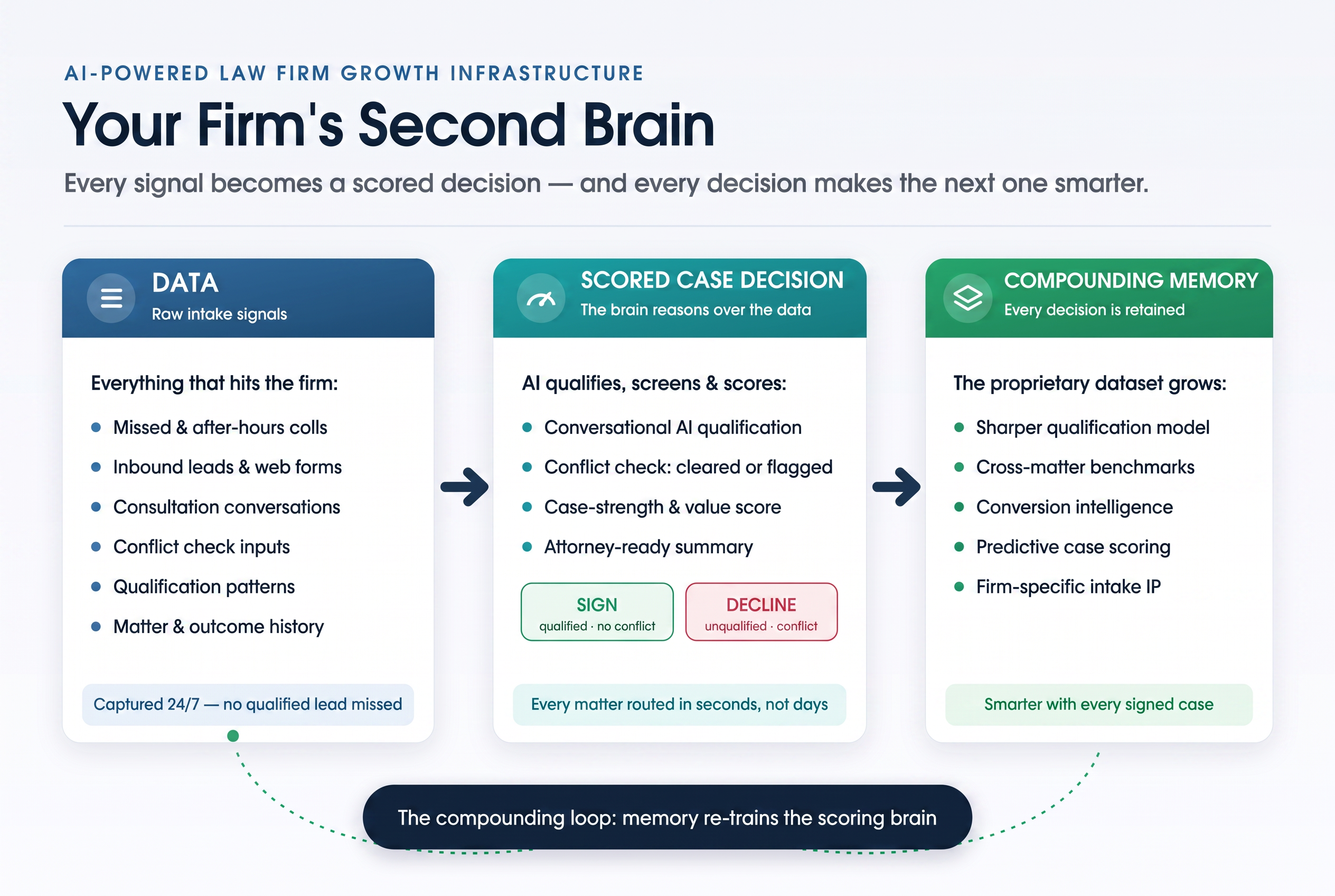 The Second Brain: AI-powered law firm growth infrastructure showing data capture, scored case decisions, and compounding memory